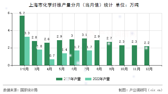 上海市化學(xué)纖維產(chǎn)量分月（當(dāng)月值）統(tǒng)計