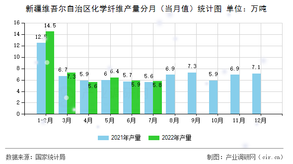 新疆維吾爾自治區(qū)化學纖維產量分月(當月值)統(tǒng)計圖 新疆維吾爾自治區(qū)化學纖維產量分月(當月值)統(tǒng)計圖