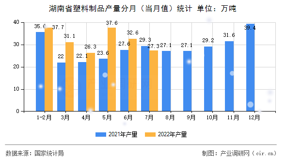 湖南省塑料制品產(chǎn)量分月（當(dāng)月值）統(tǒng)計