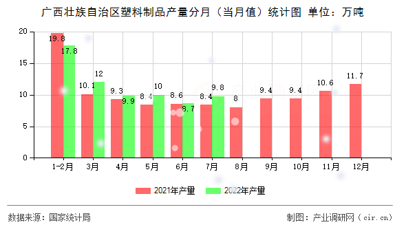 廣西壯族自治區(qū)塑料制品產(chǎn)量分月(當(dāng)月值)統(tǒng)計圖 廣西壯族自治區(qū)塑料制品產(chǎn)量分月(當(dāng)月值)統(tǒng)計圖