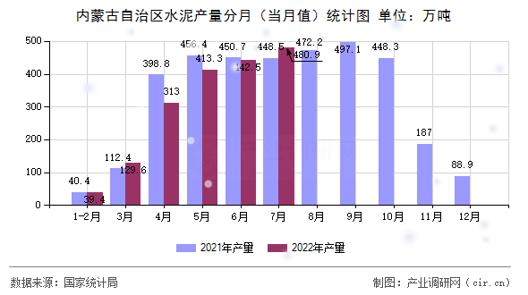 內(nèi)蒙古自治區(qū)水泥產(chǎn)量分月（當(dāng)月值）統(tǒng)計(jì)圖