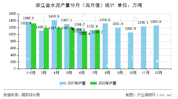 浙江省水泥產量分月(當月值)統(tǒng)計 浙江省水泥產量分月(當月值)統(tǒng)計