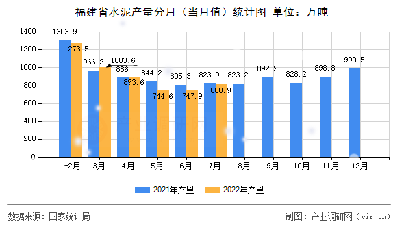 福建省水泥產量分月(當月值)統(tǒng)計圖 福建省水泥產量分月(當月值)統(tǒng)計圖