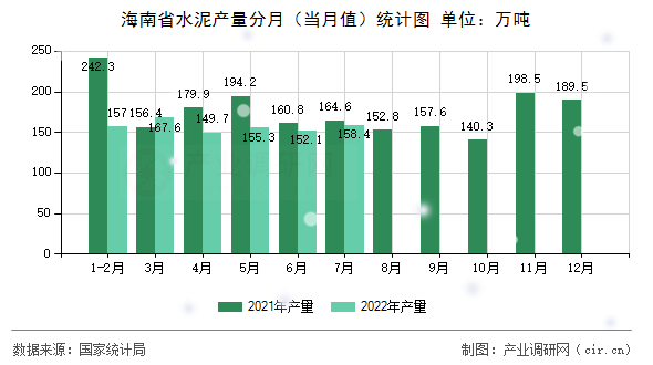 海南省水泥產(chǎn)量分月(當(dāng)月值)統(tǒng)計(jì)圖 海南省水泥產(chǎn)量分月(當(dāng)月值)統(tǒng)計(jì)圖