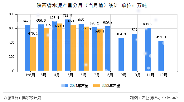 陜西省水泥產(chǎn)量分月（當(dāng)月值）統(tǒng)計(jì)