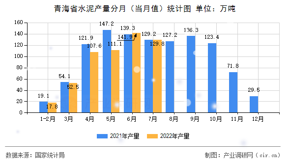 青海省水泥產量分月(當月值)統(tǒng)計圖 青海省水泥產量分月(當月值)統(tǒng)計圖