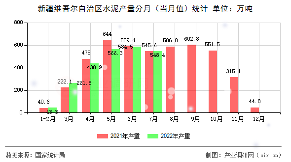 新疆維吾爾自治區(qū)水泥產(chǎn)量分月（當月值）統(tǒng)計