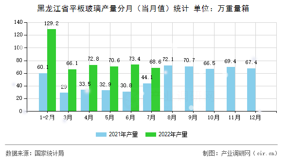 黑龍江省平板玻璃產(chǎn)量分月（當(dāng)月值）統(tǒng)計(jì)