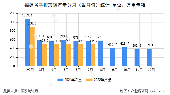 福建省平板玻璃產(chǎn)量分月(當(dāng)月值)統(tǒng)計(jì) 福建省平板玻璃產(chǎn)量分月(當(dāng)月值)統(tǒng)計(jì)