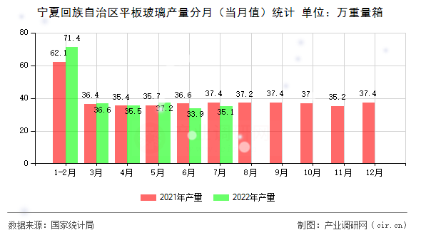 寧夏回族自治區(qū)平板玻璃產(chǎn)量分月(當(dāng)月值)統(tǒng)計 寧夏回族自治區(qū)平板玻璃產(chǎn)量分月(當(dāng)月值)統(tǒng)計