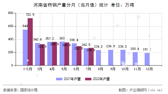河南省粗鋼產(chǎn)量分月(當(dāng)月值)統(tǒng)計(jì) 河南省粗鋼產(chǎn)量分月(當(dāng)月值)統(tǒng)計(jì)