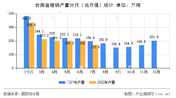 云南省粗鋼產(chǎn)量分月（當(dāng)月值）統(tǒng)計