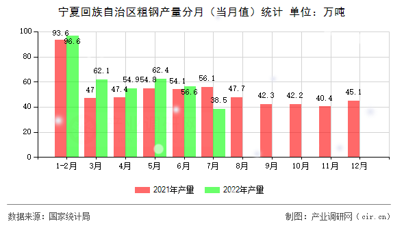 寧夏回族自治區(qū)粗鋼產(chǎn)量分月(當(dāng)月值)統(tǒng)計 寧夏回族自治區(qū)粗鋼產(chǎn)量分月(當(dāng)月值)統(tǒng)計