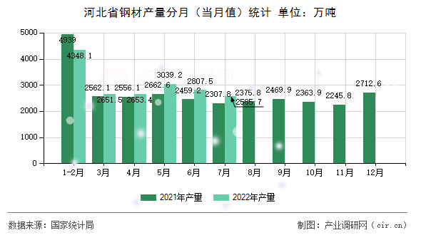 河北省鋼材產(chǎn)量分月（當(dāng)月值）統(tǒng)計(jì)