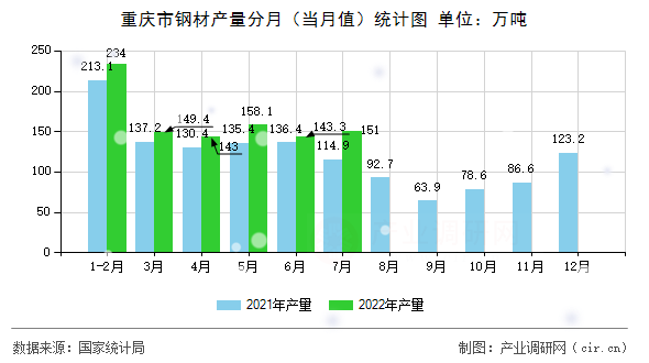 重慶市鋼材產(chǎn)量分月（當(dāng)月值）統(tǒng)計圖
