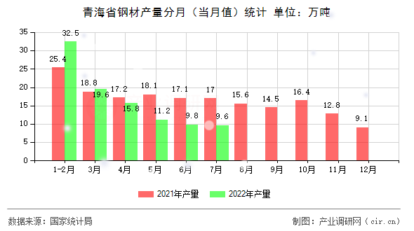 青海省鋼材產(chǎn)量分月（當(dāng)月值）統(tǒng)計(jì)