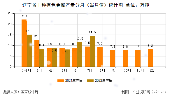 遼寧省十種有色金屬產(chǎn)量分月（當(dāng)月值）統(tǒng)計(jì)圖