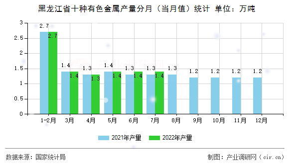 黑龍江省十種有色金屬產量分月（當月值）統(tǒng)計