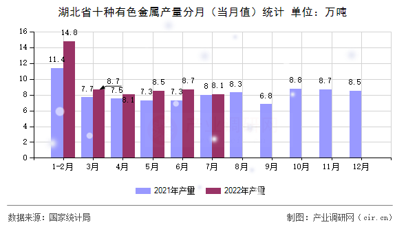 湖北省十種有色金屬產量分月（當月值）統計