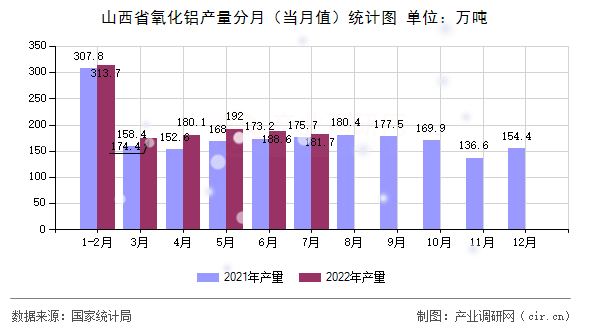 山西省氧化鋁產量分月(當月值)統(tǒng)計圖 山西省氧化鋁產量分月(當月值)統(tǒng)計圖