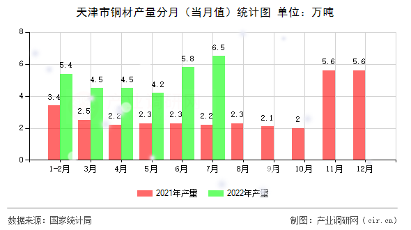 天津市銅材產(chǎn)量分月(當(dāng)月值)統(tǒng)計(jì)圖 天津市銅材產(chǎn)量分月(當(dāng)月值)統(tǒng)計(jì)圖