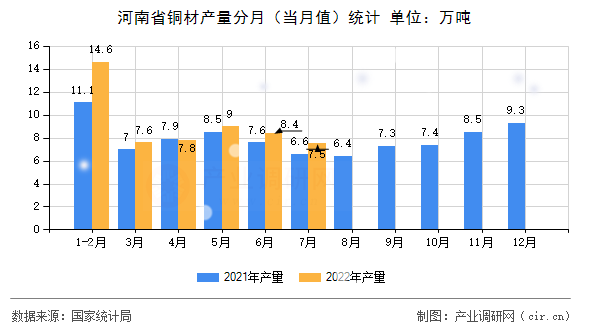 河南省銅材產(chǎn)量分月(當(dāng)月值)統(tǒng)計 河南省銅材產(chǎn)量分月(當(dāng)月值)統(tǒng)計