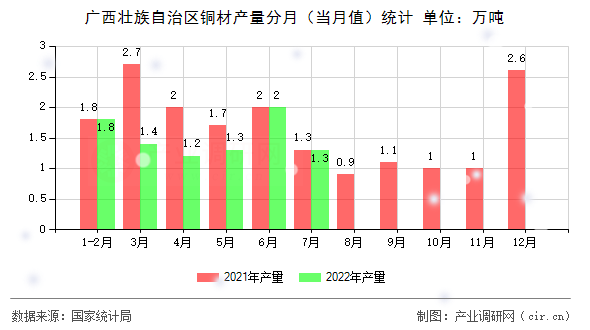廣西壯族自治區(qū)銅材產量分月（當月值）統(tǒng)計