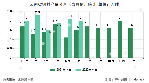 云南省銅材產(chǎn)量分月(當(dāng)月值)統(tǒng)計(jì) 云南省銅材產(chǎn)量分月(當(dāng)月值)統(tǒng)計(jì)