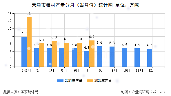 天津市鋁材產(chǎn)量分月(當(dāng)月值)統(tǒng)計圖 天津市鋁材產(chǎn)量分月(當(dāng)月值)統(tǒng)計圖