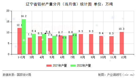 遼寧省鋁材產(chǎn)量分月（當(dāng)月值）統(tǒng)計圖
