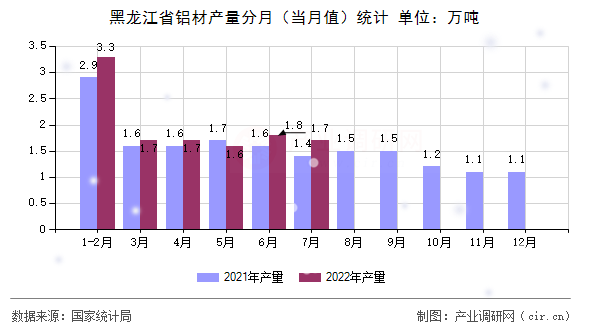 黑龍江省鋁材產(chǎn)量分月（當(dāng)月值）統(tǒng)計(jì)