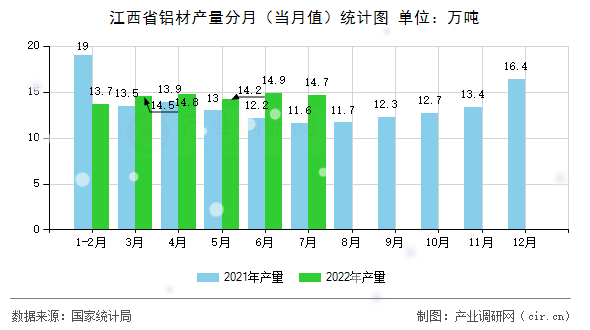江西省鋁材產(chǎn)量分月（當(dāng)月值）統(tǒng)計圖