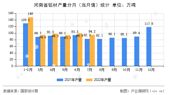 河南省鋁材產(chǎn)量分月（當(dāng)月值）統(tǒng)計