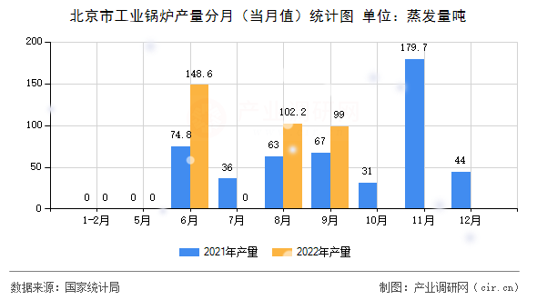 北京市工業(yè)鍋爐產(chǎn)量分月(當(dāng)月值)統(tǒng)計(jì)圖 北京市工業(yè)鍋爐產(chǎn)量分月(當(dāng)月值)統(tǒng)計(jì)圖