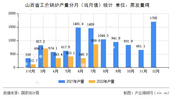 山西省工業(yè)鍋爐產(chǎn)量分月（當(dāng)月值）統(tǒng)計
