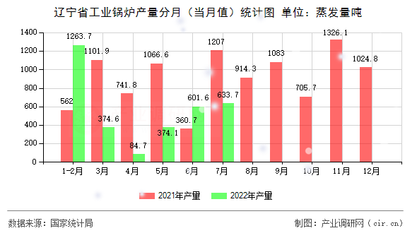 遼寧省工業(yè)鍋爐產(chǎn)量分月（當(dāng)月值）統(tǒng)計(jì)圖