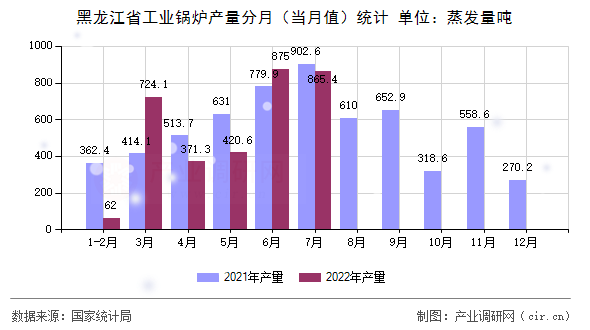 黑龍江省工業(yè)鍋爐產(chǎn)量分月(當(dāng)月值)統(tǒng)計(jì) 黑龍江省工業(yè)鍋爐產(chǎn)量分月(當(dāng)月值)統(tǒng)計(jì)