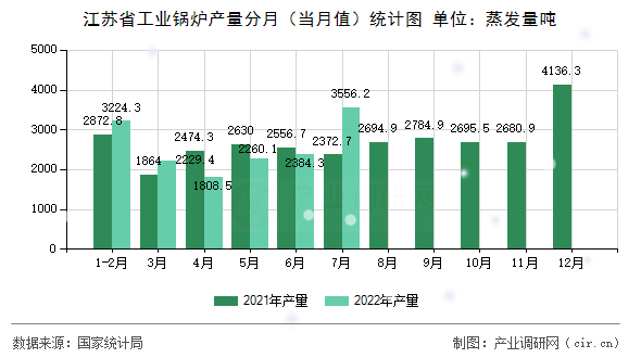 江蘇省工業(yè)鍋爐產(chǎn)量分月(當月值)統(tǒng)計圖 江蘇省工業(yè)鍋爐產(chǎn)量分月(當月值)統(tǒng)計圖