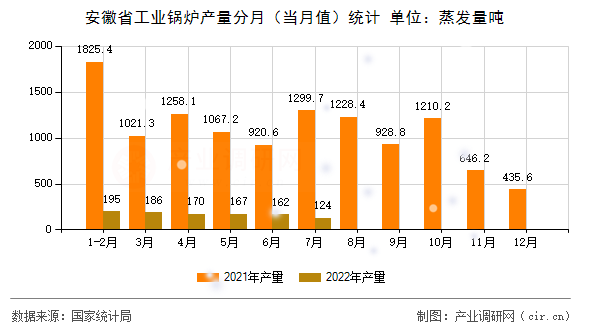 安徽省工業(yè)鍋爐產(chǎn)量分月（當月值）統(tǒng)計