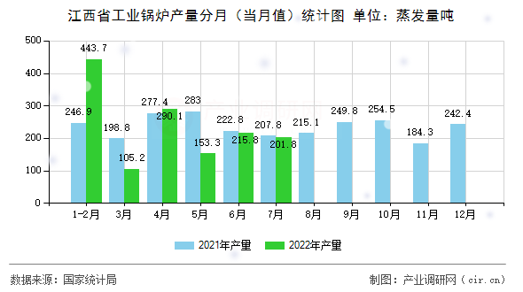 江西省工業(yè)鍋爐產(chǎn)量分月（當(dāng)月值）統(tǒng)計(jì)圖