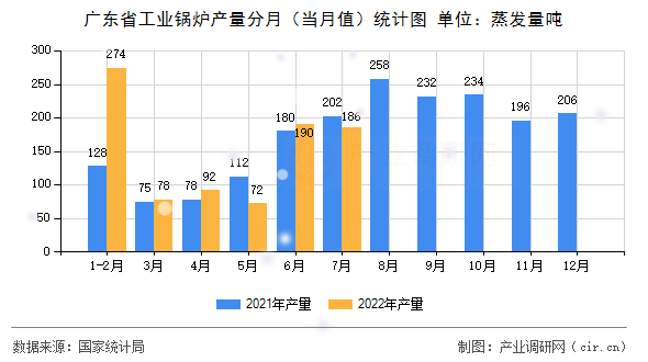 廣東省工業(yè)鍋爐產(chǎn)量分月（當(dāng)月值）統(tǒng)計(jì)圖