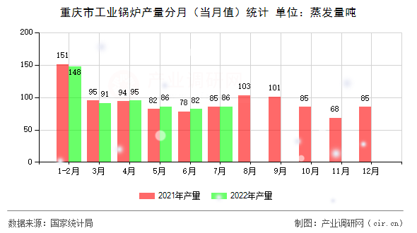 重慶市工業(yè)鍋爐產(chǎn)量分月（當(dāng)月值）統(tǒng)計(jì)