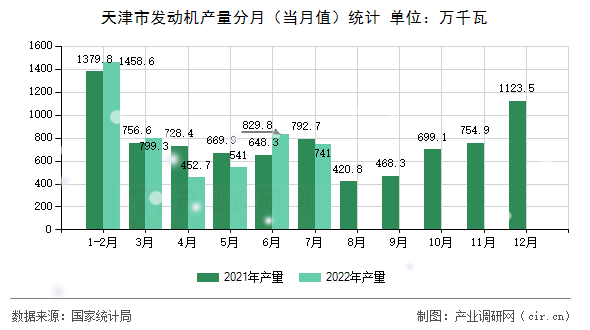 天津市發(fā)動機(jī)產(chǎn)量分月（當(dāng)月值）統(tǒng)計