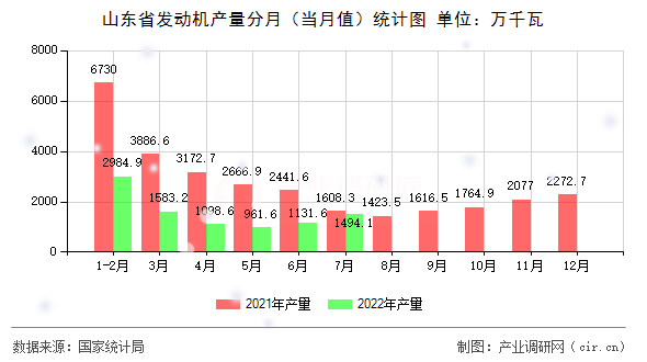 山東省發(fā)動機(jī)產(chǎn)量分月（當(dāng)月值）統(tǒng)計圖
