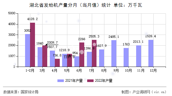 湖北省發(fā)動(dòng)機(jī)產(chǎn)量分月（當(dāng)月值）統(tǒng)計(jì)