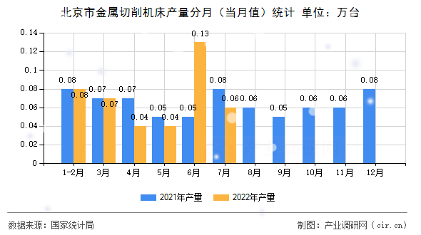 北京市金屬切削機床產(chǎn)量分月（當月值）統(tǒng)計