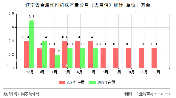 遼寧省金屬切削機(jī)床產(chǎn)量分月(當(dāng)月值)統(tǒng)計(jì) 遼寧省金屬切削機(jī)床產(chǎn)量分月(當(dāng)月值)統(tǒng)計(jì)