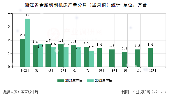 浙江省金屬切削機(jī)床產(chǎn)量分月（當(dāng)月值）統(tǒng)計(jì)