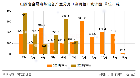 山西省金屬冶煉設(shè)備產(chǎn)量分月（當(dāng)月值）統(tǒng)計(jì)圖