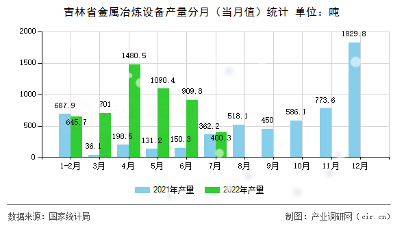 吉林省金屬冶煉設(shè)備產(chǎn)量分月（當(dāng)月值）統(tǒng)計(jì)